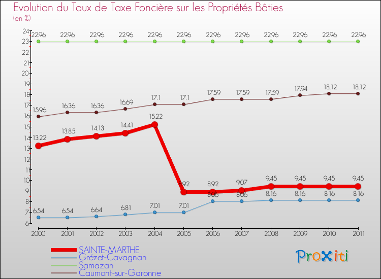 Evolution du taux de la taxe foncière sur le bati pour SAINTE-MARTHE et les communes proches Comparaison des taux de taxe foncière sur le bati pour SAINTE-MARTHE et les communes voisines