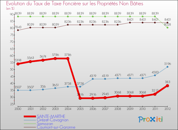 Evolution du taux de la taxe foncière sur les immeubles et terrains non batis pour SAINTE-MARTHE et les communes proches de 2000 à 2012 Comparaison des taux de la taxe foncière sur les immeubles et terrains non batis pour SAINTE-MARTHE et les communes voisines de 2000 à 2012