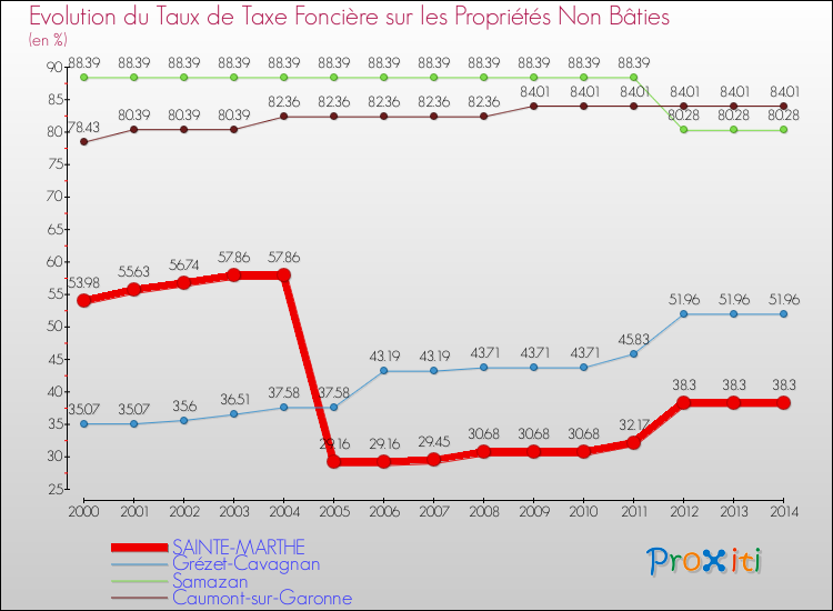 Evolution du taux de la taxe foncière sur les immeubles et terrains non batis pour SAINTE-MARTHE et les communes proches de 2000 à 2014 Comparaison des taux de la taxe foncière sur les immeubles et terrains non batis pour SAINTE-MARTHE et les communes voisines de 2000 à 2014