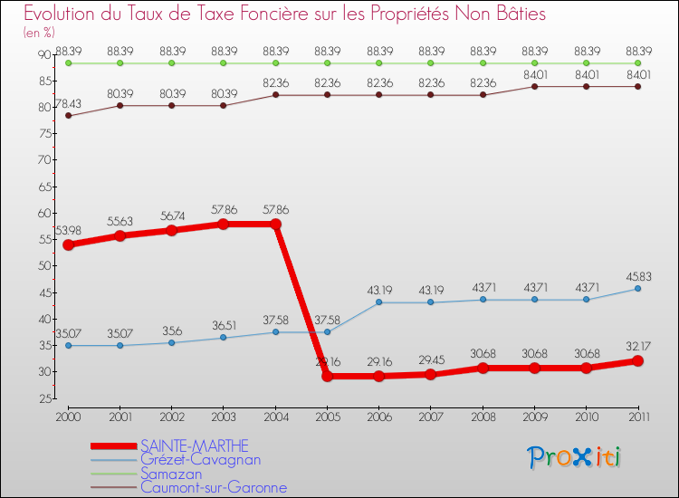 Evolution du taux de la taxe foncière sur les immeubles et terrains non batis pour SAINTE-MARTHE et les communes proches Comparaison des taux de la taxe foncière sur les immeubles et terrains non batis pour SAINTE-MARTHE et les communes voisines