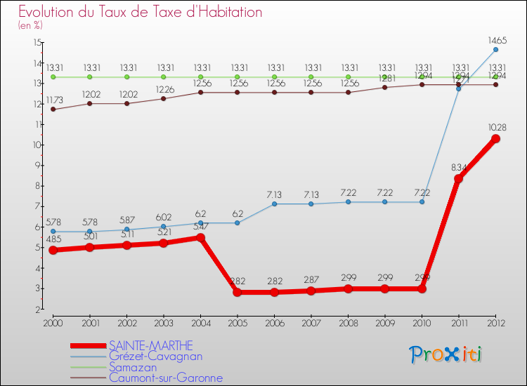 Evolution du taux de la taxe d'habitation pour SAINTE-MARTHE et les communes proches Comparaison des taux de la taxe d'habitation pour SAINTE-MARTHE et les communes voisines