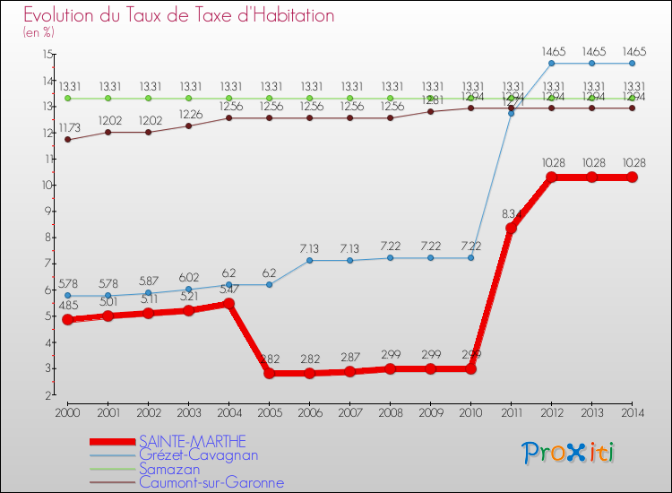 Evolution du taux de la taxe d'habitation pour SAINTE-MARTHE et les communes proches de 2000 à 2014 Comparaison des taux de la taxe d'habitation pour SAINTE-MARTHE et les communes voisines de 2000 à 2014