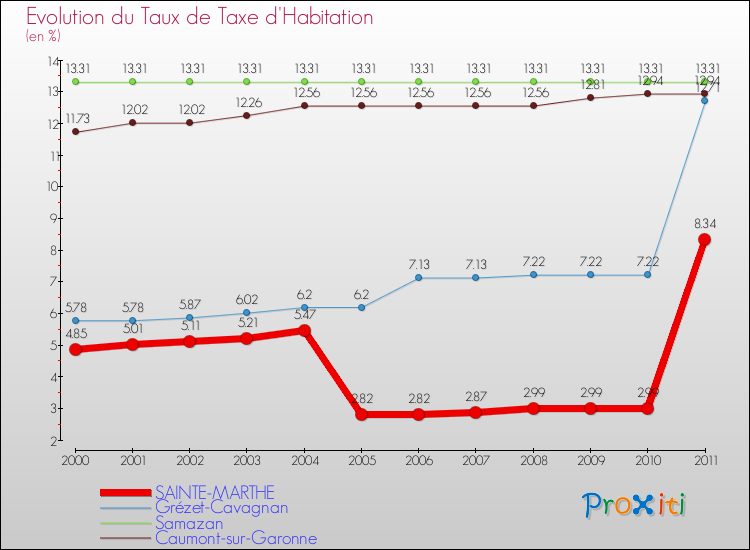 Evolution du taux de la taxe d'habitation pour SAINTE-MARTHE et les communes proches Comparaison des taux de la taxe d'habitation pour SAINTE-MARTHE et les communes voisines
