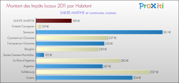 Montant des impôts locaux par Habitant pour SAINTE-MARTHE et les communes proches Comparaison des impôts locaux par habitant pour SAINTE-MARTHE et les communes voisines