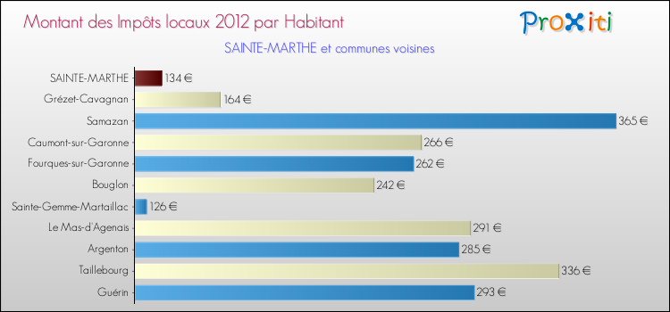 Montant des impôts locaux par Habitant pour SAINTE-MARTHE et les communes proches Comparaison des impôts locaux par habitant pour SAINTE-MARTHE et les communes voisines
