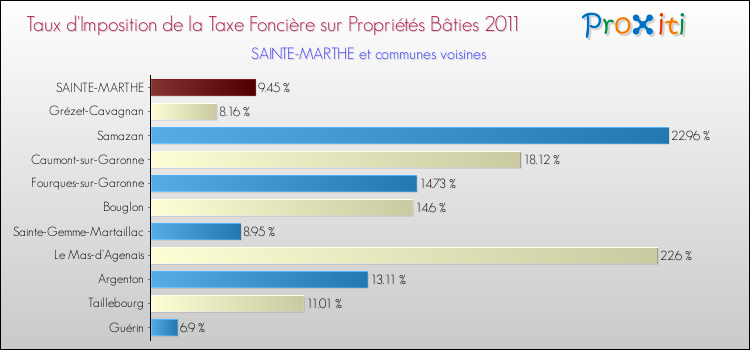 Taux d'imposition de la taxe foncière sur le bati 2011 pour SAINTE-MARTHE et les communes proches Comparaison des taux d'imposition de la taxe foncière sur le bati 2011 pour SAINTE-MARTHE et les communes voisines
