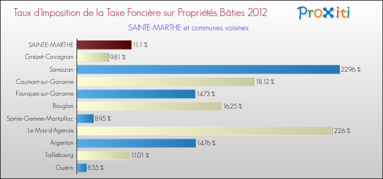 Taux d'imposition de la taxe foncière sur le bati 2012 pour SAINTE-MARTHE et les communes proches Comparaison des taux d'imposition de la taxe foncière sur le bati 2012 pour SAINTE-MARTHE et les communes voisines