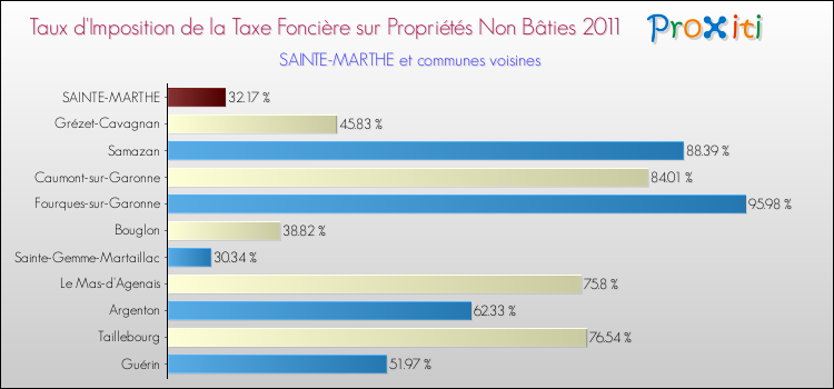 Taux d'imposition de la taxe foncière sur les immeubles et terrains non batis 2011 pour SAINTE-MARTHE et les communes proches Comparaison des taux d'imposition de la taxe foncière sur les immeubles et terrains non batis 2011 pour SAINTE-MARTHE et les communes voisines