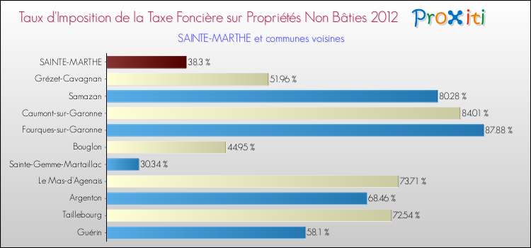 Taux d'imposition de la taxe foncière sur les immeubles et terrains non batis 2012 pour SAINTE-MARTHE et les communes proches Comparaison des taux d'imposition de la taxe foncière sur les immeubles et terrains non batis 2012 pour SAINTE-MARTHE et les communes voisines