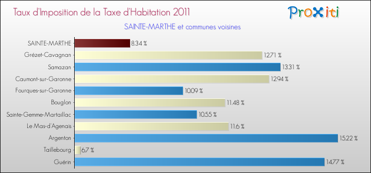 Taux d'imposition de la taxe d'habitation 2011 pour SAINTE-MARTHE et les communes proches Comparaison des taux d'imposition de la taxe d'habitation 2011 pour SAINTE-MARTHE et les communes voisines