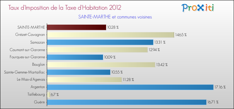 Taux d'imposition de la taxe d'habitation 2012 pour SAINTE-MARTHE et les communes proches Comparaison des taux d'imposition de la taxe d'habitation 2012 pour SAINTE-MARTHE et les communes voisines