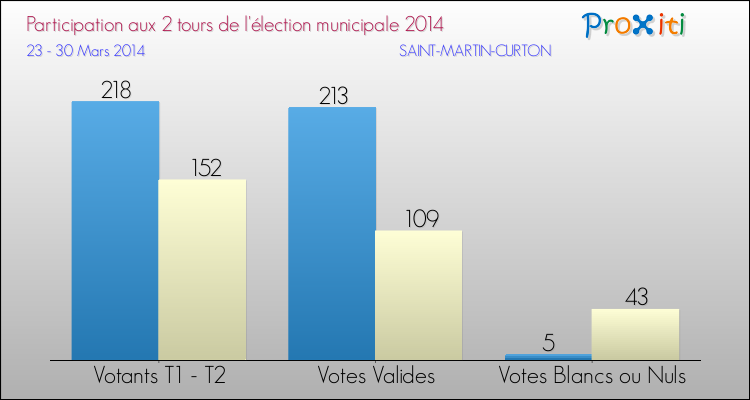 Participation comparée des 2 tours des Elections Municipales 2014 de la commune de SAINT-MARTIN-CURTON Elections Municipales 2014 - Participation comparée des 2 tours pour la commune de SAINT-MARTIN-CURTON