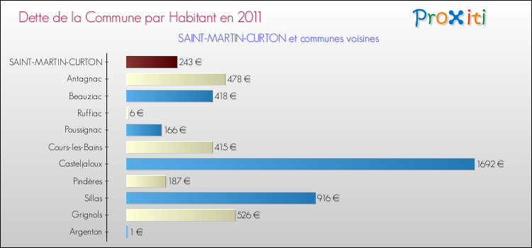 Dette par habitant de la commune en 2011 pour SAINT-MARTIN-CURTON et les communes proches Comparaison de la dette par habitant de la commune en 2011 pour SAINT-MARTIN-CURTON et les communes voisines