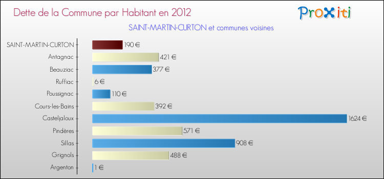 Dette par habitant de la commune en 2012 pour SAINT-MARTIN-CURTON et les communes proches Comparaison de la dette par habitant de la commune en 2012 pour SAINT-MARTIN-CURTON et les communes voisines