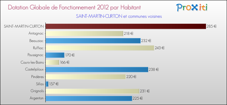 Montant des dotations globales de fonctionnement DGF par Habitant pour SAINT-MARTIN-CURTON et les communes proches Comparaison des des dotations globales de fonctionnement DGF par habitant pour SAINT-MARTIN-CURTON et les communes voisines
