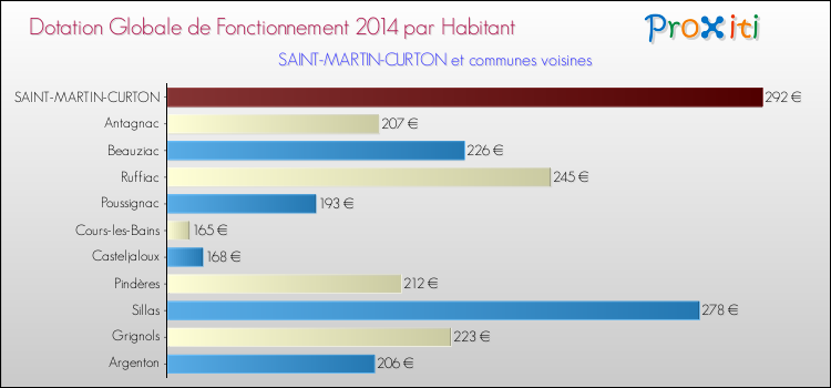 Montant des dotations globales de fonctionnement DGF par Habitant pour SAINT-MARTIN-CURTON et les communes proches en 2014. Comparaison des des dotations globales de fonctionnement DGF par habitant pour SAINT-MARTIN-CURTON et les communes voisines en 2014.