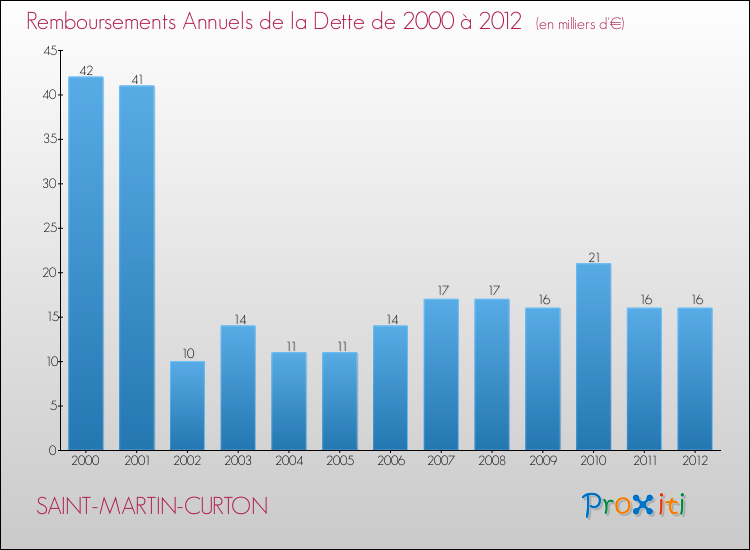 Evolution de l'annuité de la dette pour la commune de SAINT-MARTIN-CURTON de 2000 à 2012 Annuités de la dette pour SAINT-MARTIN-CURTON de 2000 à 2012