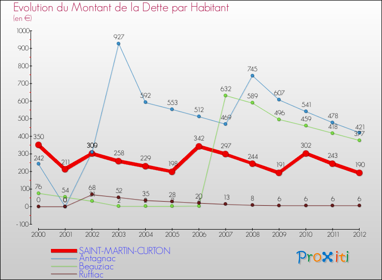 Evolution de la dette par habitant pour la commune de SAINT-MARTIN-CURTON et les communes proches de 2000 à 2012 Comparaison de la dette par habitant pour SAINT-MARTIN-CURTON et les communes voisines de 2000 à 2012