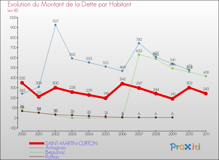 Evolution de la dette par habitant pour la commune de SAINT-MARTIN-CURTON et les communes proches Comparaison de la dette par habitant pour SAINT-MARTIN-CURTON et les communes voisines