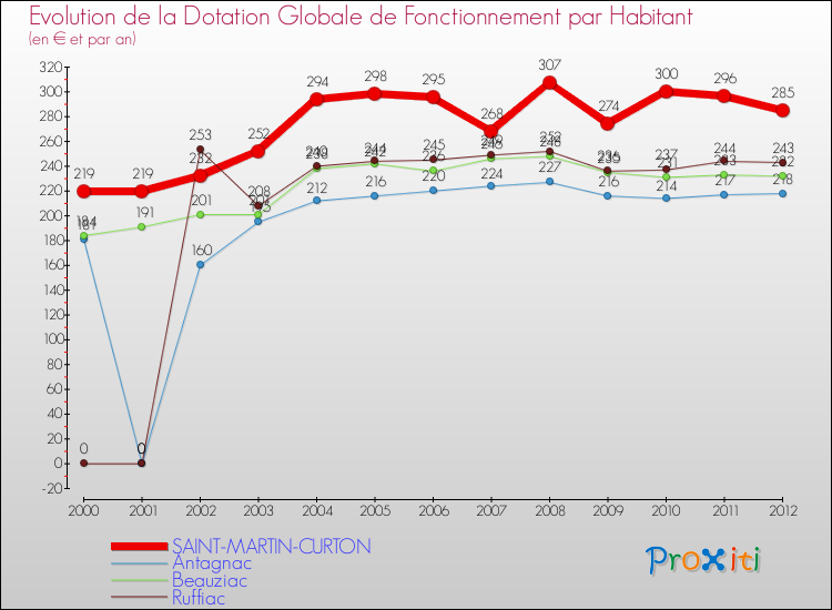 Evolution et montant de la dotation globale de fonctionnement par Habitant pour SAINT-MARTIN-CURTON et les communes proches Comparaison des dotations globales de fonctionnement par habitant pour SAINT-MARTIN-CURTON et les communes voisines