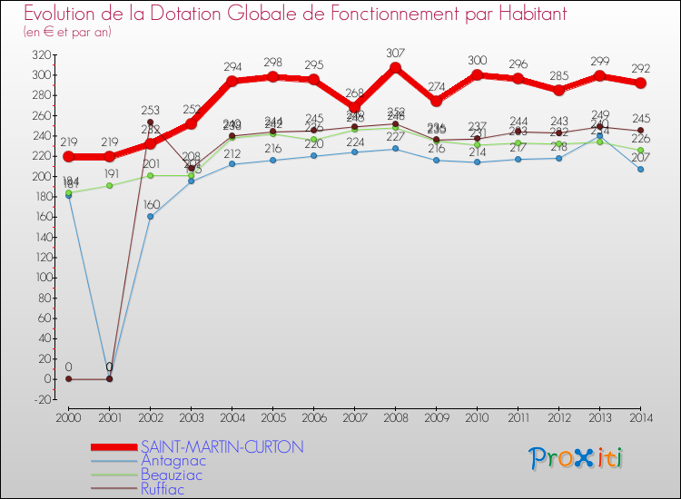 Evolution et montant de la dotation globale de fonctionnement par Habitant pour SAINT-MARTIN-CURTON et les communes proches de 2000 à 2014. Comparaison des dotations globales de fonctionnement par habitant pour SAINT-MARTIN-CURTON et les communes voisines de 2000 à 2014.