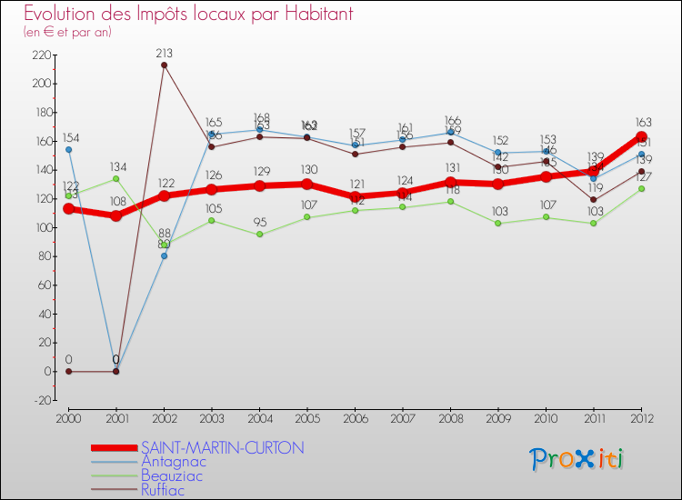 Evolution et montant des impôts locaux par Habitant pour SAINT-MARTIN-CURTON et les communes proches Comparaison des impôts locaux par habitant pour SAINT-MARTIN-CURTON et les communes voisines