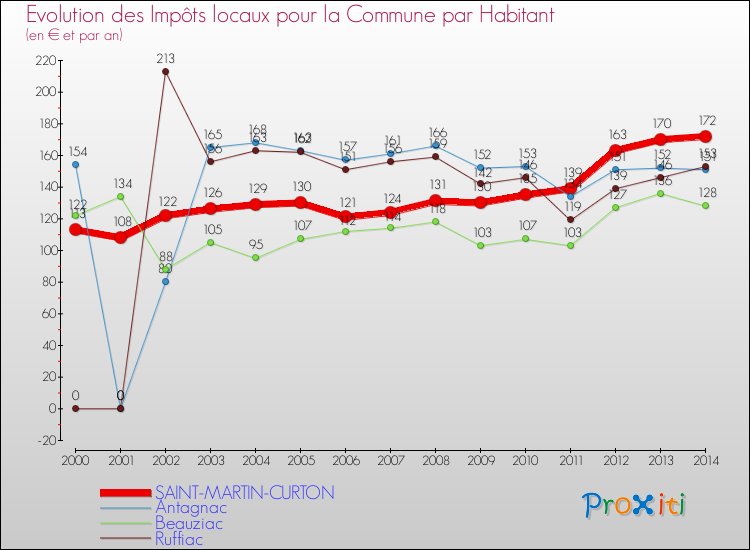 Evolution et montant des impôts locaux par Habitant pour SAINT-MARTIN-CURTON et les communes proches de 2000 à 2014 Comparaison des impôts locaux par habitant pour SAINT-MARTIN-CURTON et les communes voisines de 2000 à 2014