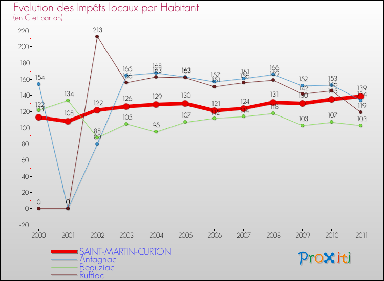 Evolution et montant des impôts locaux par Habitant pour SAINT-MARTIN-CURTON et les communes proches Comparaison des impôts locaux par habitant pour SAINT-MARTIN-CURTON et les communes voisines