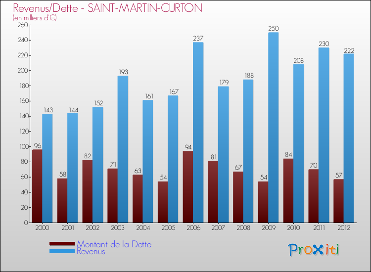 Evolution comparée de la dette et des revenus pour la commune de SAINT-MARTIN-CURTON de 2000 à 2012 Comparaison de la dette et des revenus pour SAINT-MARTIN-CURTON de 2000 à 2012