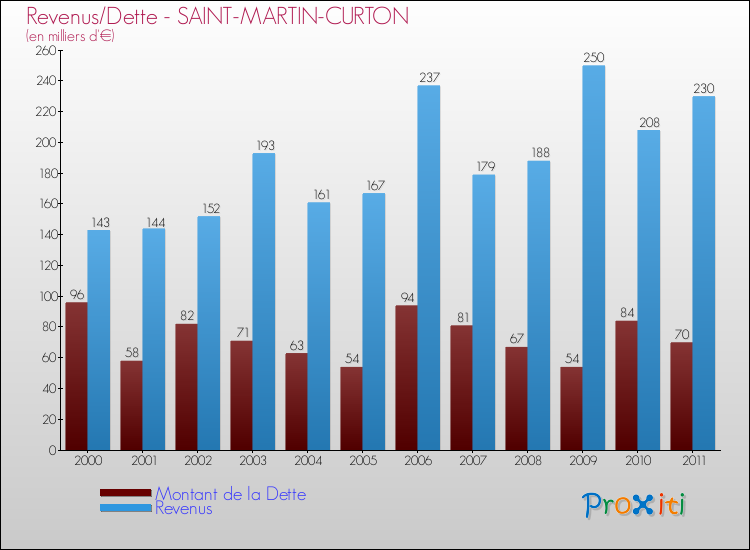 Evolution comparée de la dette et des revenus pour la commune de SAINT-MARTIN-CURTON de 2000 à 2011 Comparaison de la dette et des revenus pour SAINT-MARTIN-CURTON de 2000 à 2011