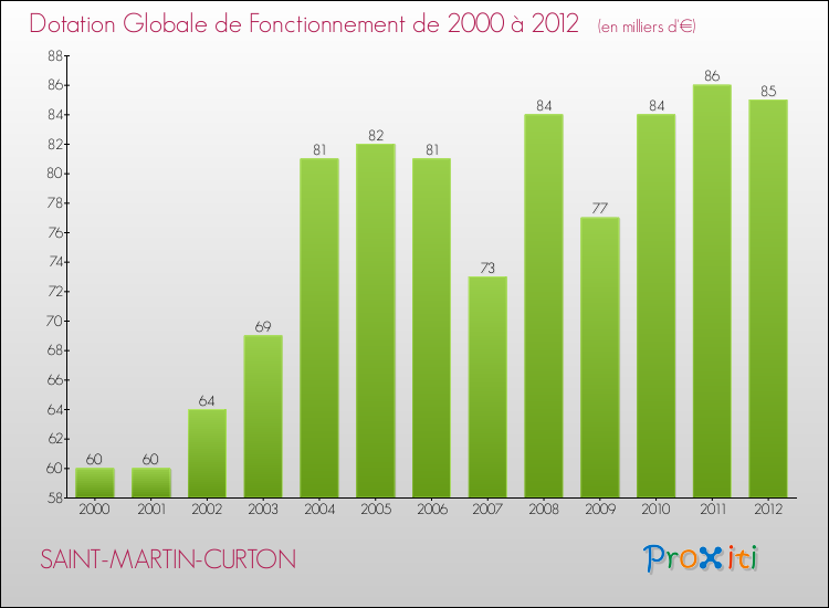 Evolution du montant de la Dotation Globale de Fonctionnement pour la commune de SAINT-MARTIN-CURTON de 2000 à 2012 Evolution du montant de la Dotation Globale de Fonctionnement pour SAINT-MARTIN-CURTON de 2000 à 2012
