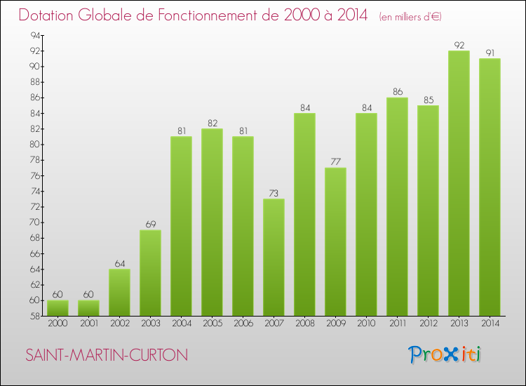 Evolution du montant de la Dotation Globale de Fonctionnement pour la commune de SAINT-MARTIN-CURTON de 2000 à 2014 Evolution du montant de la Dotation Globale de Fonctionnement pour SAINT-MARTIN-CURTON de 2000 à 2014