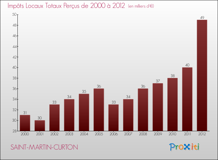 Evolution des Impôts Locaux pour la commune de SAINT-MARTIN-CURTON de 2000 à 2012 Evolution des Impôts Locaux pour SAINT-MARTIN-CURTON de 2000 à 2012