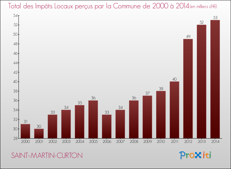 Evolution des Impôts Locaux pour la commune de SAINT-MARTIN-CURTON de 2000 à 2014 Evolution des Impôts Locaux pour SAINT-MARTIN-CURTON de 2000 à 2014