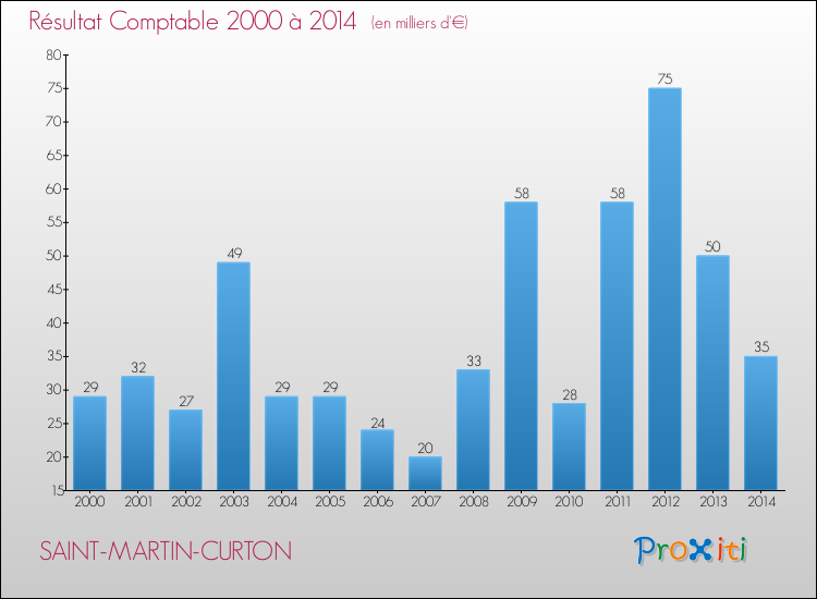 Evolution du résultat comptable pour la commune de SAINT-MARTIN-CURTON de 2000 à 2014 Evolution du résultat comptable pour SAINT-MARTIN-CURTON de 2000 à 2014