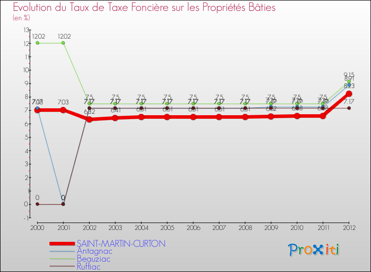 Evolution du taux de la taxe foncière sur le bati pour SAINT-MARTIN-CURTON et les communes proches de 2000 à 2012 Comparaison des taux de taxe foncière sur le bati pour SAINT-MARTIN-CURTON et les communes voisines de 2000 à 2012