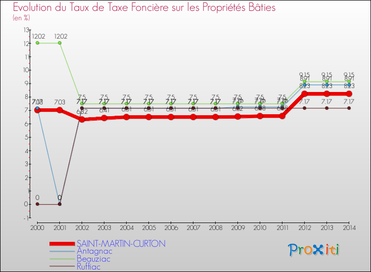 Evolution du taux de la taxe foncière sur le bati pour SAINT-MARTIN-CURTON et les communes proches de 2000 à 2014 Comparaison des taux de taxe foncière sur le bati pour SAINT-MARTIN-CURTON et les communes voisines de 2000 à 2014