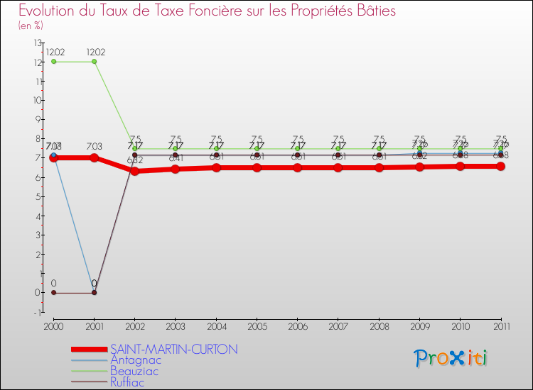 Evolution du taux de la taxe foncière sur le bati pour SAINT-MARTIN-CURTON et les communes proches Comparaison des taux de taxe foncière sur le bati pour SAINT-MARTIN-CURTON et les communes voisines