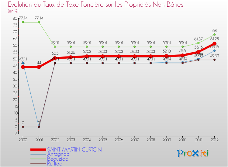 Evolution du taux de la taxe foncière sur les immeubles et terrains non batis pour SAINT-MARTIN-CURTON et les communes proches de 2000 à 2012 Comparaison des taux de la taxe foncière sur les immeubles et terrains non batis pour SAINT-MARTIN-CURTON et les communes voisines de 2000 à 2012