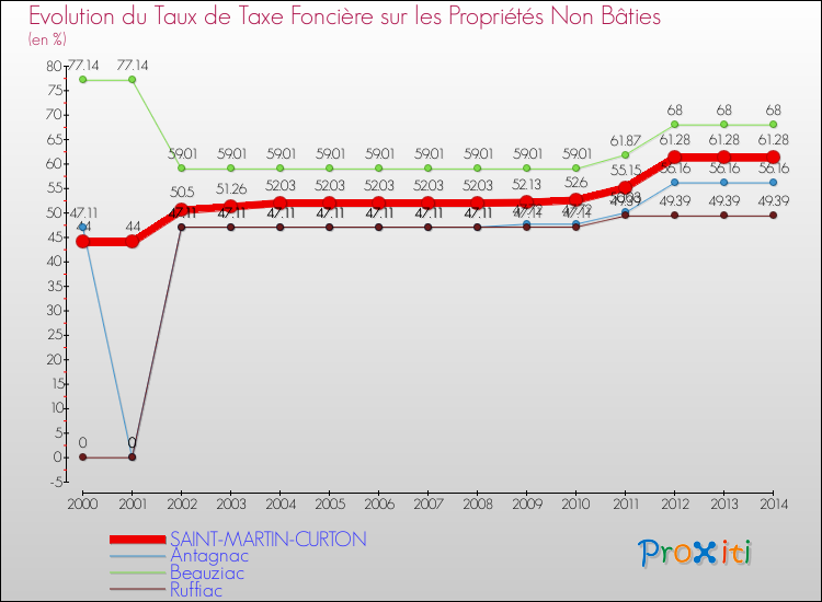 Evolution du taux de la taxe foncière sur les immeubles et terrains non batis pour SAINT-MARTIN-CURTON et les communes proches de 2000 à 2014 Comparaison des taux de la taxe foncière sur les immeubles et terrains non batis pour SAINT-MARTIN-CURTON et les communes voisines de 2000 à 2014