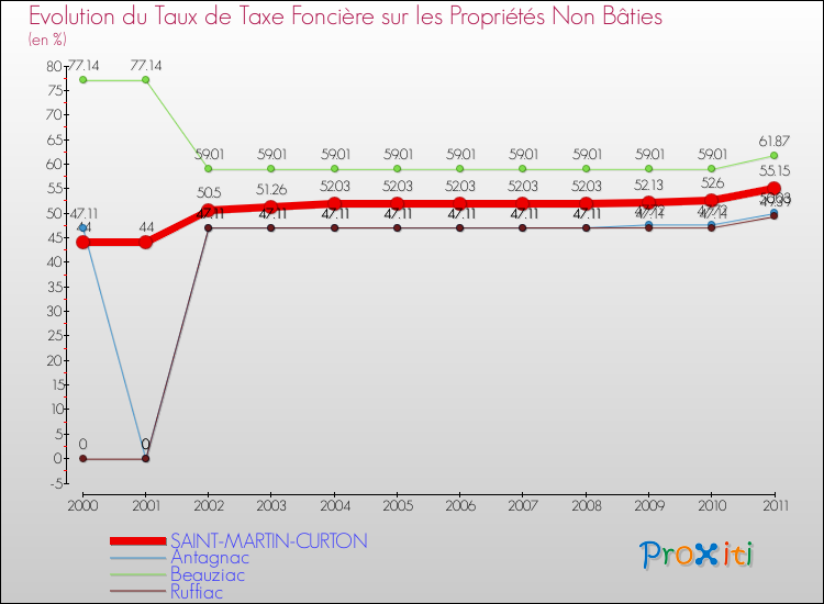 Evolution du taux de la taxe foncière sur les immeubles et terrains non batis pour SAINT-MARTIN-CURTON et les communes proches Comparaison des taux de la taxe foncière sur les immeubles et terrains non batis pour SAINT-MARTIN-CURTON et les communes voisines