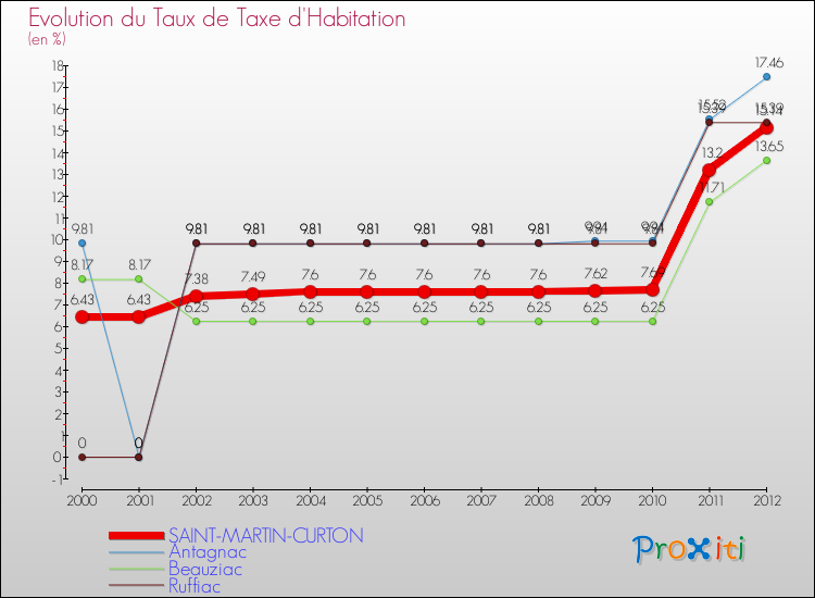 Evolution du taux de la taxe d'habitation pour SAINT-MARTIN-CURTON et les communes proches Comparaison des taux de la taxe d'habitation pour SAINT-MARTIN-CURTON et les communes voisines