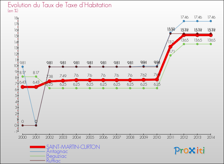 Evolution du taux de la taxe d'habitation pour SAINT-MARTIN-CURTON et les communes proches de 2000 à 2014 Comparaison des taux de la taxe d'habitation pour SAINT-MARTIN-CURTON et les communes voisines de 2000 à 2014