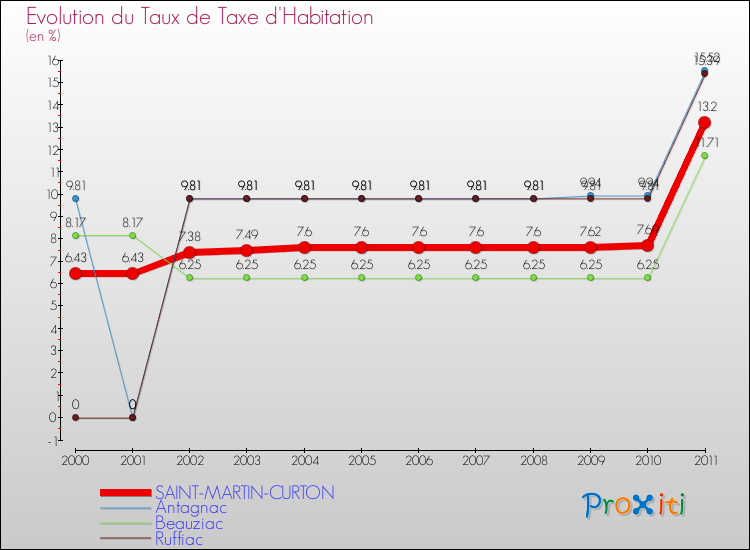 Evolution du taux de la taxe d'habitation pour SAINT-MARTIN-CURTON et les communes proches Comparaison des taux de la taxe d'habitation pour SAINT-MARTIN-CURTON et les communes voisines