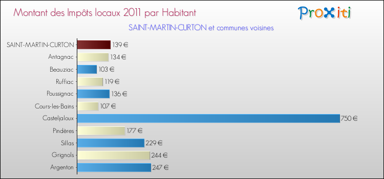 Montant des impôts locaux par Habitant pour SAINT-MARTIN-CURTON et les communes proches Comparaison des impôts locaux par habitant pour SAINT-MARTIN-CURTON et les communes voisines
