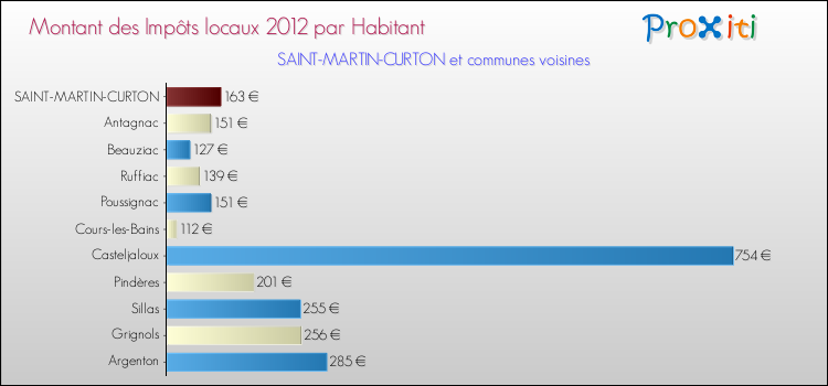 Montant des impôts locaux par Habitant pour SAINT-MARTIN-CURTON et les communes proches Comparaison des impôts locaux par habitant pour SAINT-MARTIN-CURTON et les communes voisines