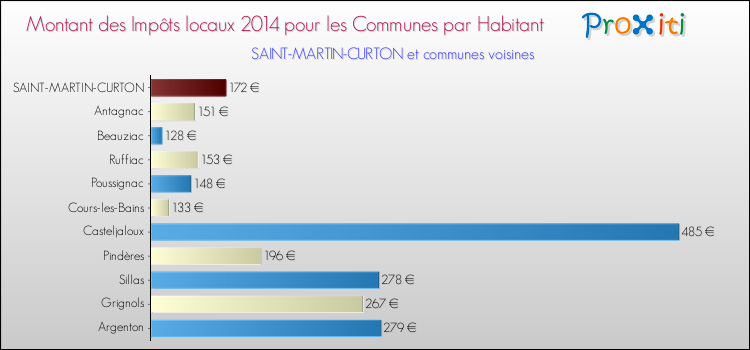 Montant des impôts locaux par Habitant pour SAINT-MARTIN-CURTON et les communes proches en 2014 Comparaison des impôts locaux par habitant pour SAINT-MARTIN-CURTON et les communes voisines en 2014