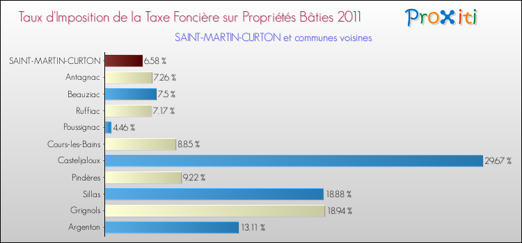 Taux d'imposition de la taxe foncière sur le bati 2011 pour SAINT-MARTIN-CURTON et les communes proches Comparaison des taux d'imposition de la taxe foncière sur le bati 2011 pour SAINT-MARTIN-CURTON et les communes voisines