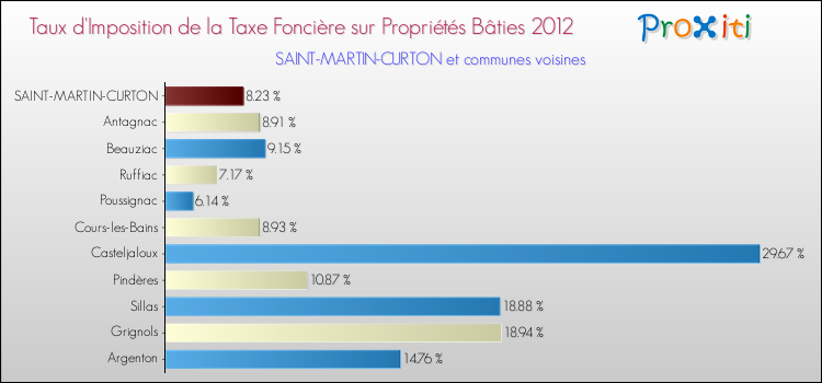 Taux d'imposition de la taxe foncière sur le bati 2012 pour SAINT-MARTIN-CURTON et les communes proches Comparaison des taux d'imposition de la taxe foncière sur le bati 2012 pour SAINT-MARTIN-CURTON et les communes voisines