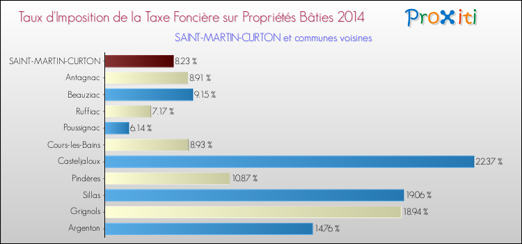 Taux d'imposition de la taxe foncière sur le bati 2014 pour SAINT-MARTIN-CURTON et les communes proches Comparaison des taux d'imposition de la taxe foncière sur le bati 2014 pour SAINT-MARTIN-CURTON et les communes voisines